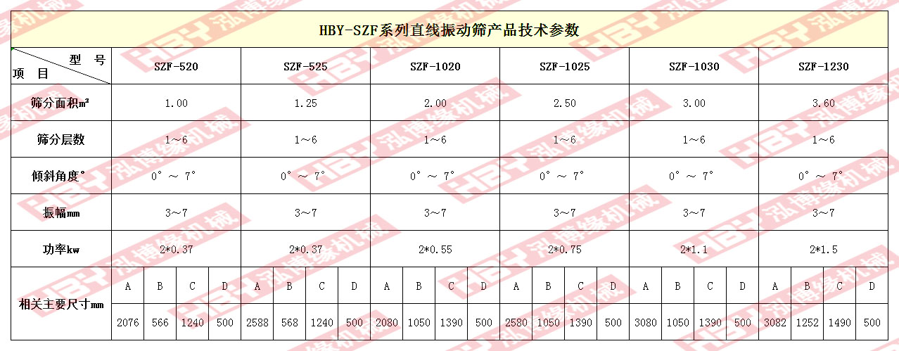 泓博緣直線(xiàn)篩粉機(jī)技術(shù)參數(shù)
