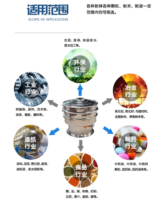 小型高頻振動(dòng)篩粉機(jī)生產(chǎn)制作完成準(zhǔn)備發(fā)貨中?。。? /><br />
</span>
</p>
<p>
	<strong>高頻震動(dòng)篩適用范圍：</strong>
</p>
食品行業(yè)：醬油,醋,豆?jié){,果汁,鳳梨汁,米酒,黃酒,豆渣,酵母液,飲料等<br />
制藥行業(yè)：中藥漿液,西藥漿液,醫(yī)藥中間體等<br />
化工行業(yè)：油漆,涂料,漂白劑等<br />
陶瓷行業(yè)：陶瓷泥漿,陶瓷釉料等<br />
公害處理：廢水,廢油,豬烘尿,染整廢水等<br />
造紙行業(yè)：涂布涂料,白土泥漿,黑白液,廢液,造紙液,廢水回收等<br />
<p>
	環(huán)境保護(hù)：垃圾,人畜屎尿,廢油,食品廢水,廢水加工等
</p>
<p style=