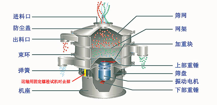 塑料篩粉機的優(yōu)勢主要在哪里？